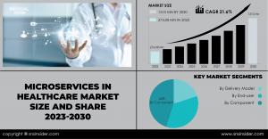Microservices In Healthcare Market