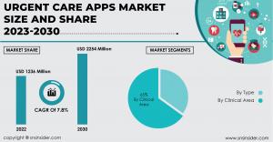 Global Urgent Care Apps Market