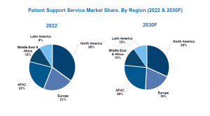 Global Patient Support Services, Market Share