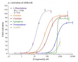 ADRA1B Assay Performance