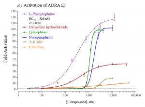 ADRA1D Assay Performance