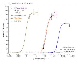 ARA1A Assay Performance