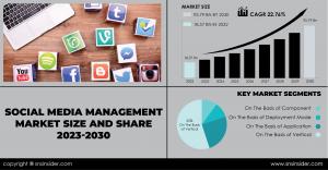 Social Media Management Market Report