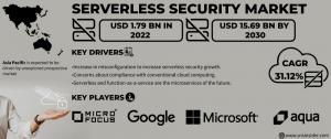 Serverless Security Market Report