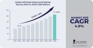 Off-Road Motorcycle Market