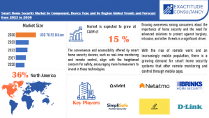 Smart Home Security Market