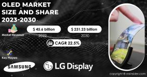 OLED Market