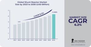 Shunt Reactor Market