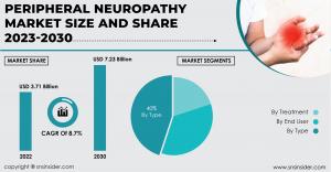 Peripheral Neuropathy Market to Cross USD 7.23 Billion by 2030: Trends, Challenges, and Opportunities