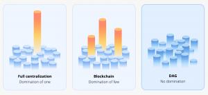 Domination in centralized ledgers, blockchains, and DAGs