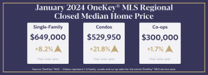 blue and gold chart image demonstrating the closed median sale price for residential single-family, condo, and co-op prices and year over year comparison data as described in the release text.