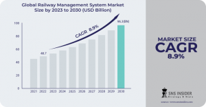 Railway Management System Market