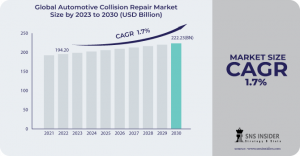 Automotive Collision Repair Market