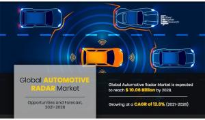 Automotive RADAR Market Demand