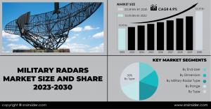 Military Radars Market