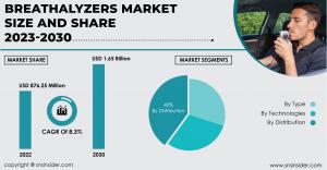 Breathalyzers Market