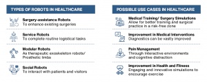 Avenues for growth of robotics and virtual care in healthcare
