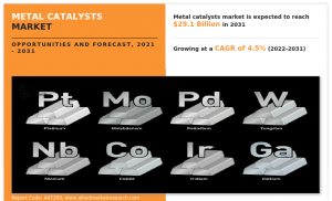 Metal Catalysts Market share