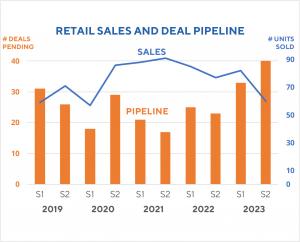 Graph from the 2023 HMT Twin-Engine edition showing retail sales and the deal pipeline for the global preowned twin-engine helicopter market.
