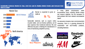 Sustainable Footwear Market