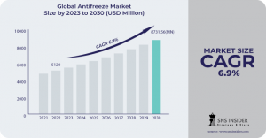 Antifreeze Market