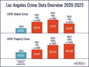 Los Angeles Crime Data Stats