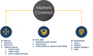 Remote Healthcare - mhealth, tele-icu, virtual health market segments