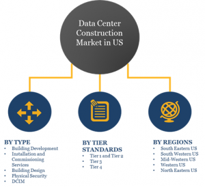 Markets Covered by US Data Center Construction Market Report