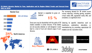 3D Model Libraries Market