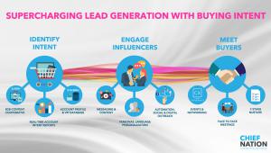 Supercharging lead generation with buying intent