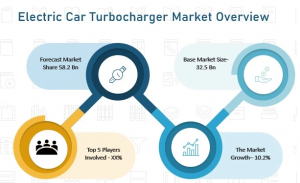 Electric Car Turbocharger Market