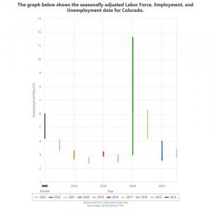 Graph showing Colorado Department of Labor and Employment's seasonally adjusted Labor Force, Employment, and Unemployment data, reflecting 3.4% Unemployment in December 2023.