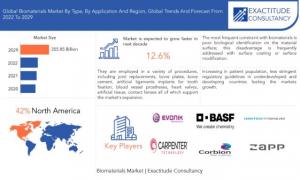 Biomaterials Market