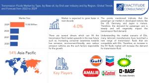Transmission Fluids Market