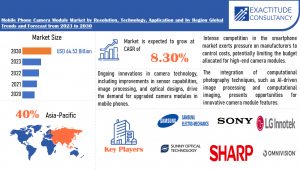 Mobile Phone Camera Module Market