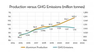 Aluminium industry reports decline in greenhouse gas emissions