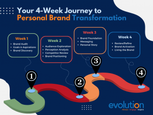 Evolution's 4-week project journey for personal brand transformation