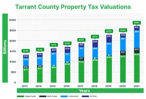 The graph shows the increase in property values. Tarrant County's rose from $139 billion in 2013 to $284 billion in 2021, outpacing the statewide growth rate of 92%. Overall, the total value of properties assessed by the Texas appraisal district climbed f