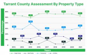 Tarrant County property values surged by 104% from 2013 to 2021, outpacing the statewide growth rate. Total property value assessed by the Texas appraisal district nearly doubled from $2.253 trillion to $4.335 trillion during the same period.