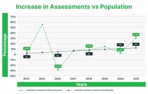 Tarrant Appraisal District property value growth (81%) vs population growth (9%). Real estate surged from 2013-2022 but reset in 2022 due to higher interest rates impacting affordability & commercial values.