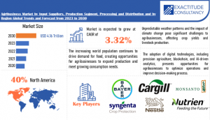 Agribusiness Market