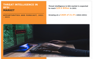 Threat Intelligence in BFSI Market is Booming and Predicted to Hit .8 Billion by 2031, at 21.5% CAGR