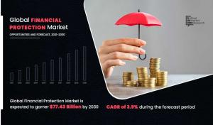Financial Protection Market Expected to Reach ,439.23 million By 2030| Allied Market Research