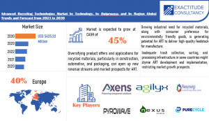Advanced Recycling Technologies Market