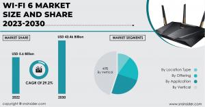 Wi-Fi 6 Market