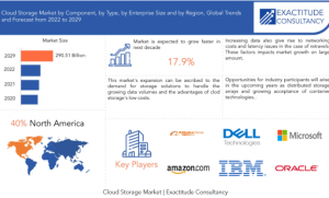Cloud Storage Market