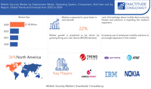 Mobile Security Market