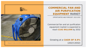 Commercial Fan and Air Purification Equipment Market Growing at a CAGR of 8.9% from 2023 to 2032