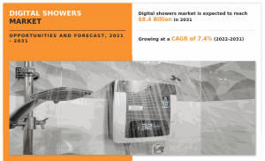 Digital Showers Market Detailed Analysis of Current Industry Figures with a CAGR of 7.4% by 2031