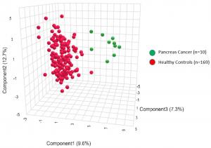 Pancreatic Cancer markers against control group